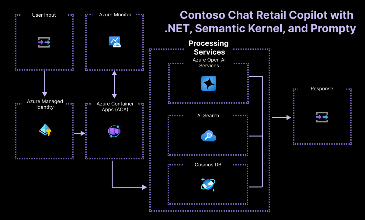 architecture-diagram-contoso-dotnet.png