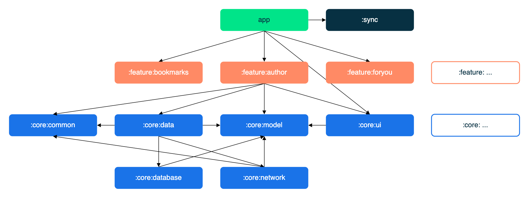 modularization-graph.drawio.png