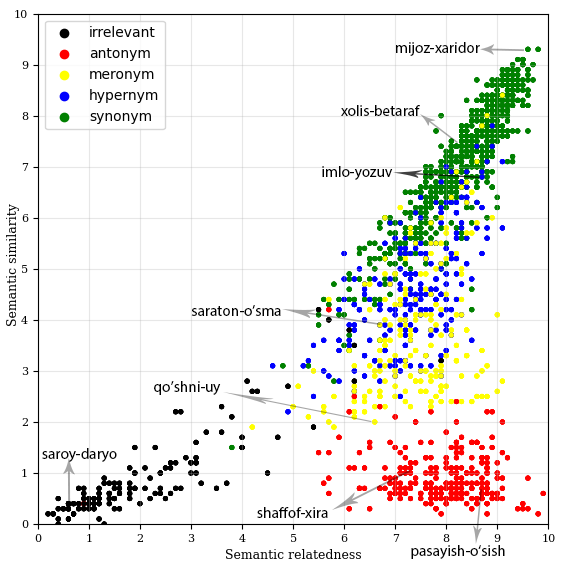 Visualisation of word-pairs of database in the vector space