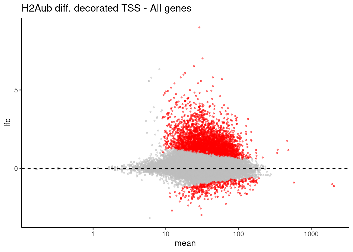 all-genes-tss-h2aub-diff-1.png