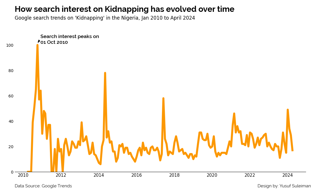 kidnapping-google-search-trends-NG-2010-2024.png
