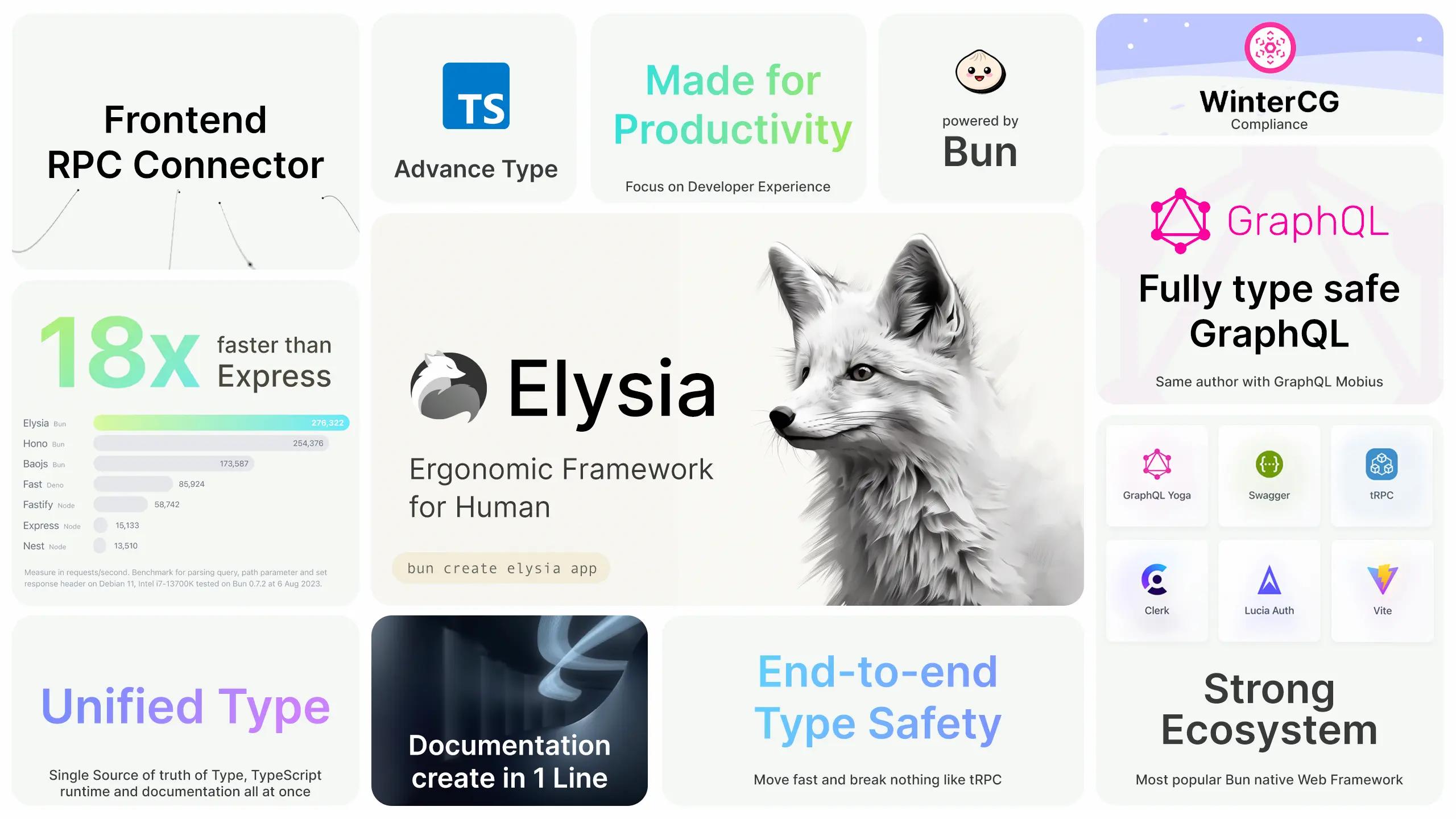 Elysia feature sheet including 18x faster than Express based on Techempower benchmark, Frontend RPC Connector, Advance TypeScript type, unified type single source of truth of type TypeScript runtime and documentation all at once, Made of Productivity focus on developer experience, powered by Bun, WinterCG Compliance, Fully type safe GraphQL (same author with GraphQL Mobius), documentation in one line, End-to-end type safety move fast and break nothing like tRPC, strong ecosystem most popular Bun native Web Framework