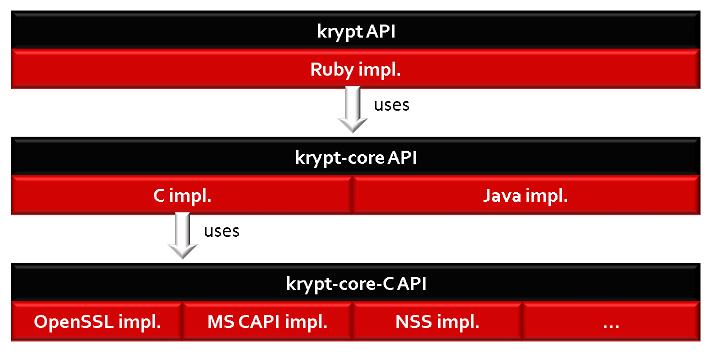 krypt architecture