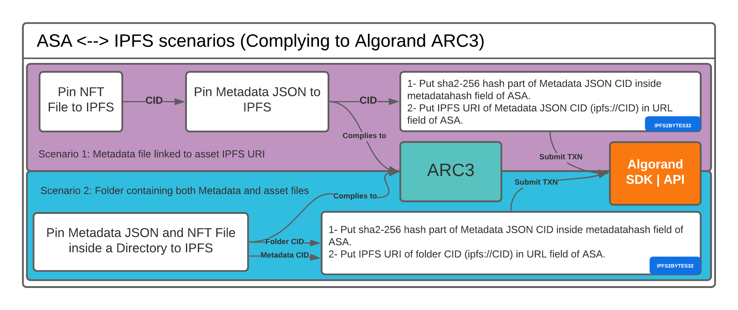 ARC3::IPFS