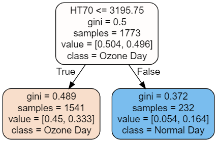 Ozone-Day-Classification-Image-11.png