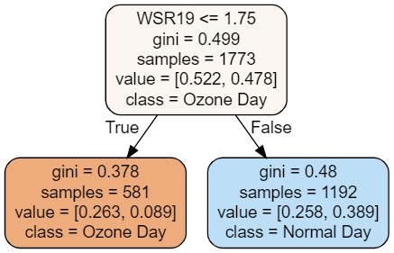 Ozone-Day-Classification-Image-7.png