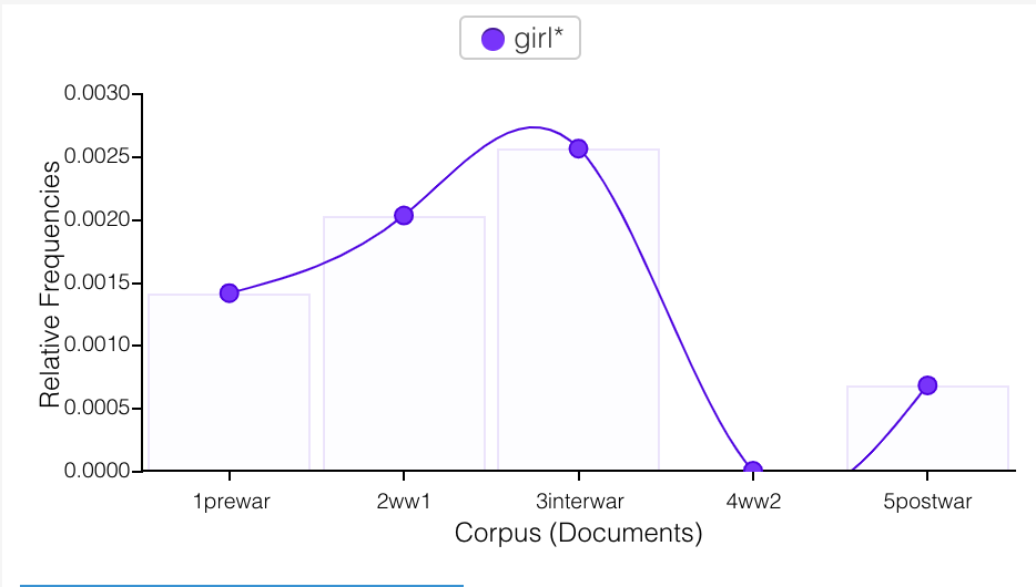 A graph of the frequency of the term girl across preww1, ww1, interwar, ww2, and postwar periods, plots around 0.5 up y-axis during preww1, 0.7 at ww1, 0.9 at interwar, 0 at ww2, and .25 at postwar.