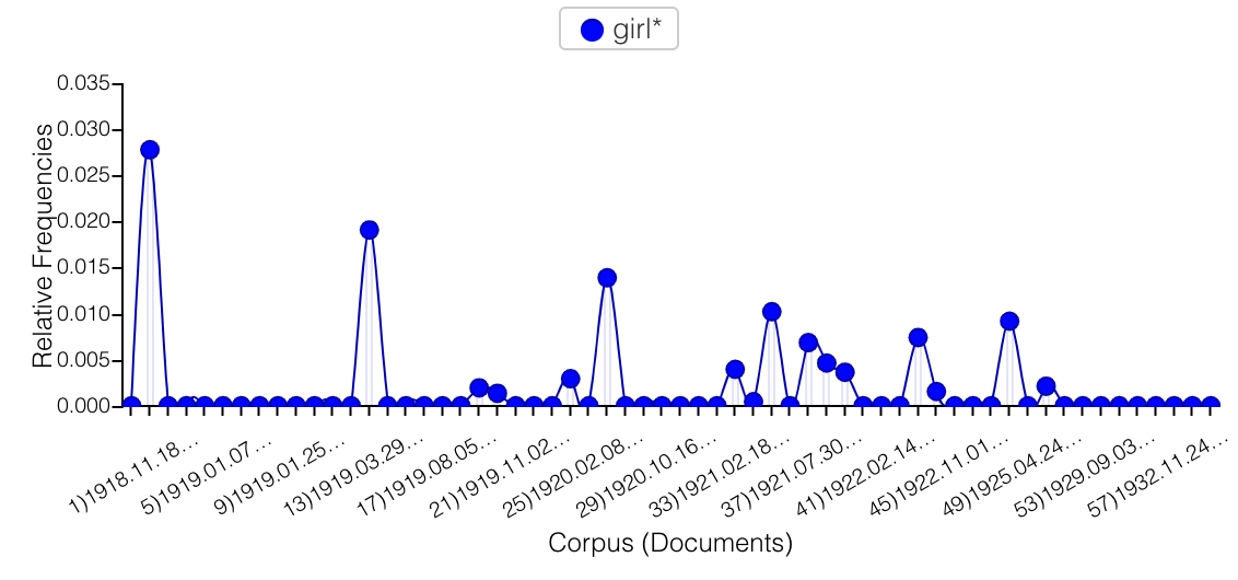 A graph depicting relative frequencies of usage of the term girl in the interwar period, between 1918 and 1932, the highest point in 1918, then Feb 1919, then Jan 1920, and then a few other small peaks, most at 0.