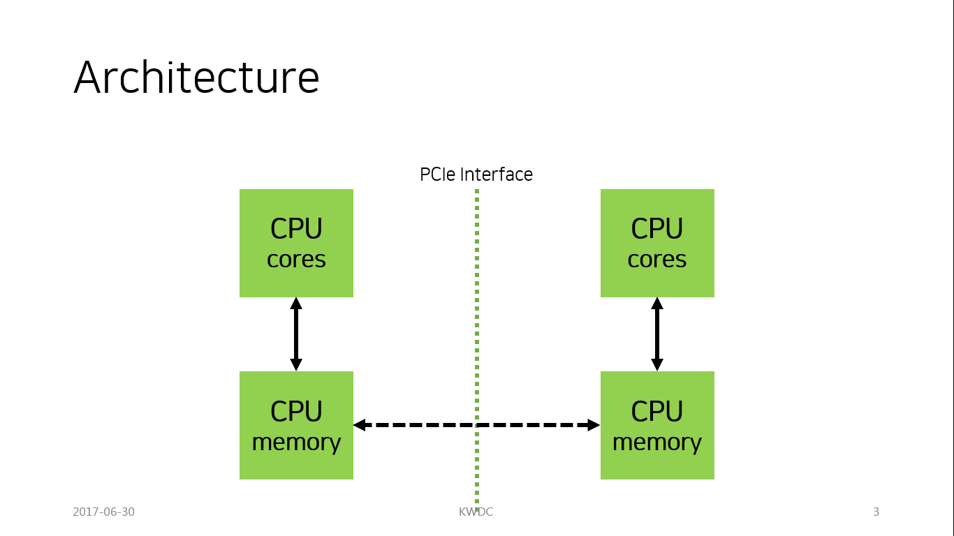 CUDA Programming Tutorial