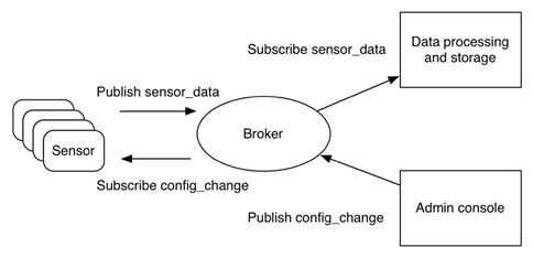 MQTT