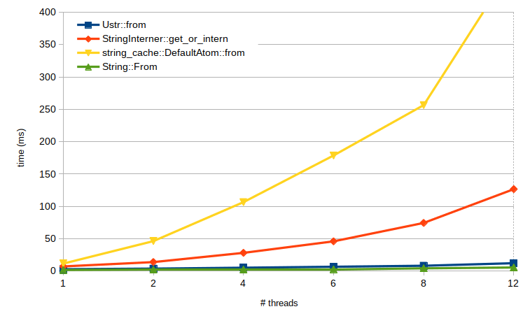 ustring_bench_raft.png