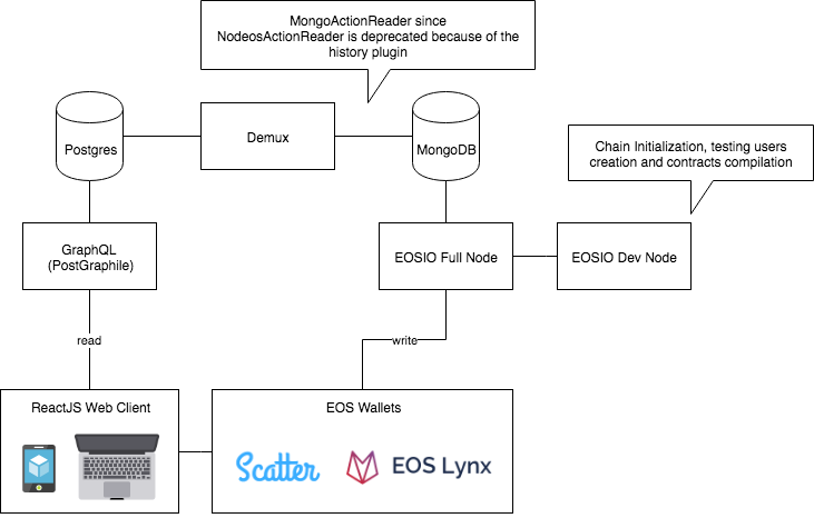 EOS-Local-Architecture.png