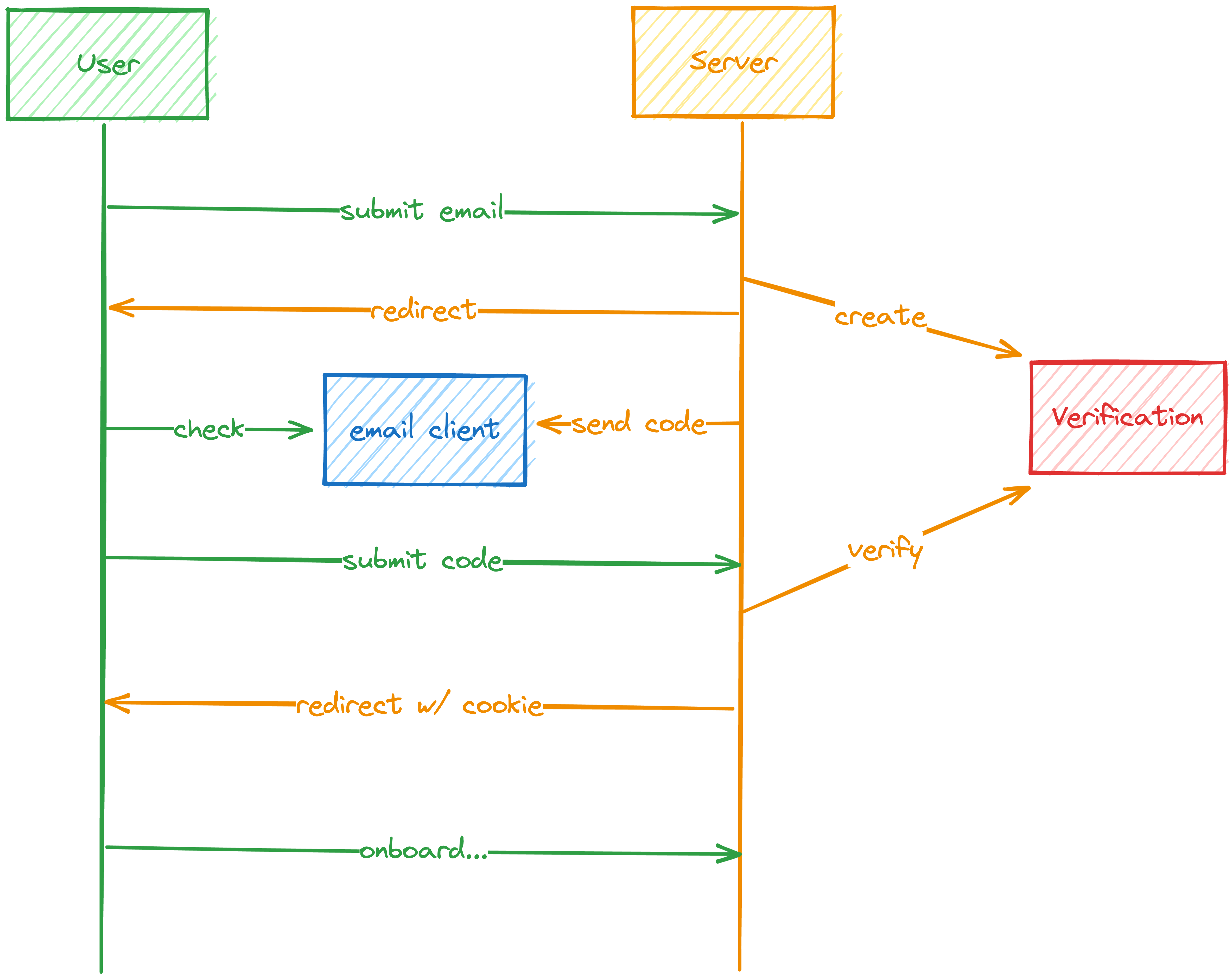auth flow showing communication between a user and server described below