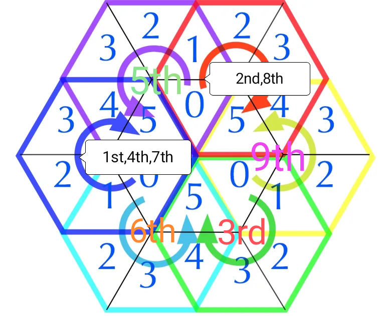 6 minor hexagons