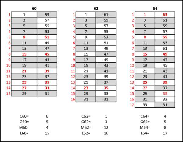 Partitioned-matrices-of-the-numbers-60-62-and-64-as-examples