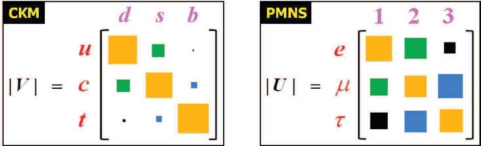 CKM vs PMNS Matrix