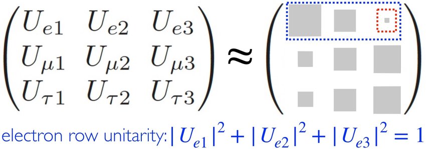 The-PMNS-Neutrino-Mixing-Matrix-The-non-diagonal-structure-and-the-smallness-of-the-U-e3