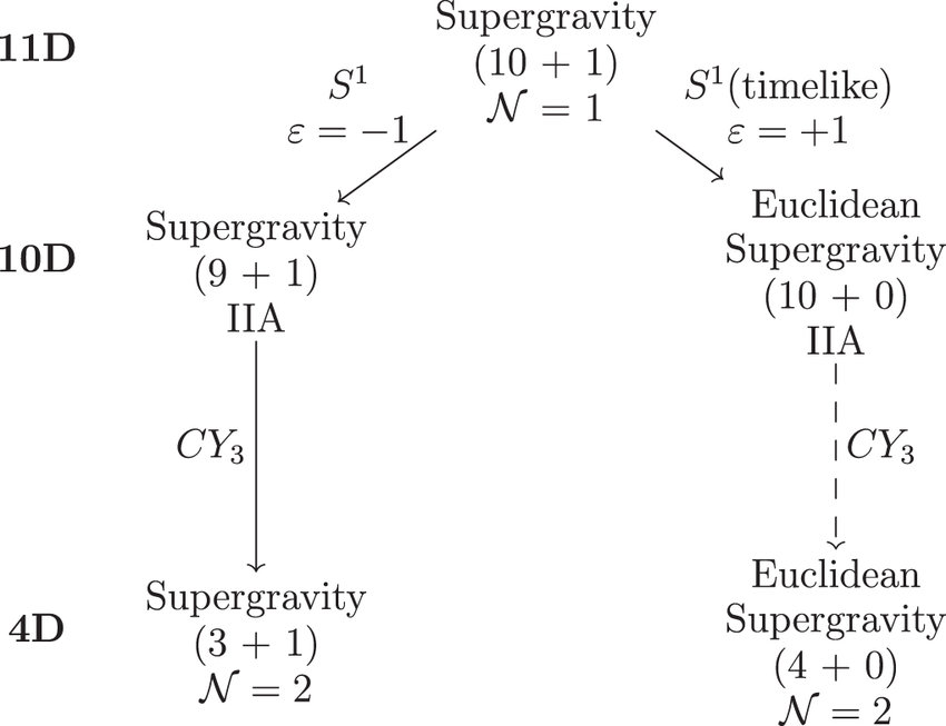 Dimensional-reduction-of-supergravity-from-11D-to-4D-over-a-space-like-or-time-like