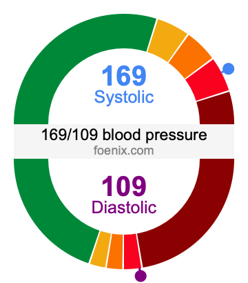 169-over-109-blood-pressure