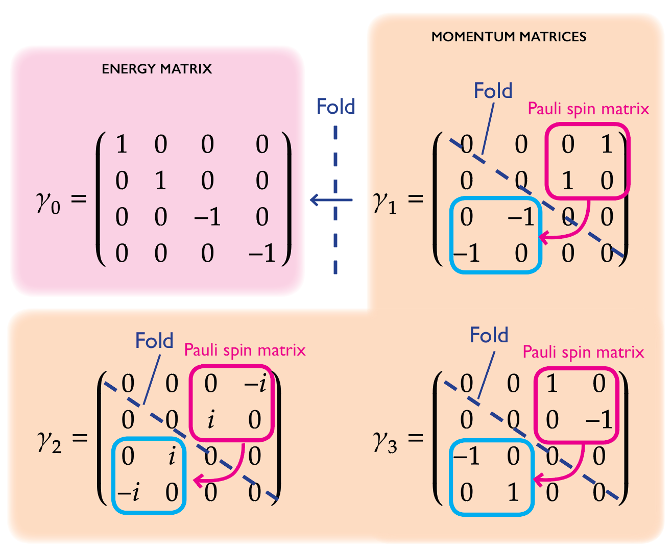 matrix-folding