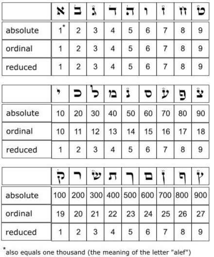Hebrew numerals