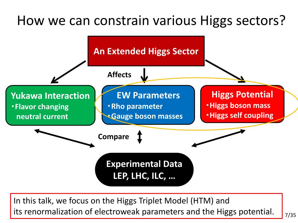 how-we-can-constrain-various-higgs-sectors1-l