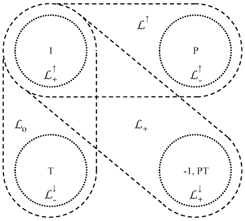 The-four-pairwise-disjoint-and-non-compact-connected-components-of-the-Lorentz-group-L