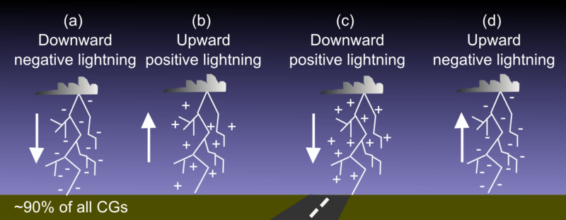 two main types of lightning discharges