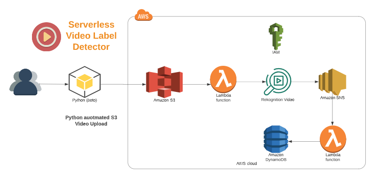 VideoLabelDetector_Arc_Diagram.png