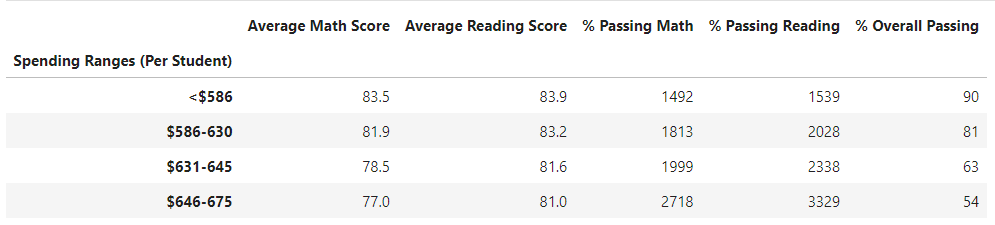 Spending_Ranges_Scores.png