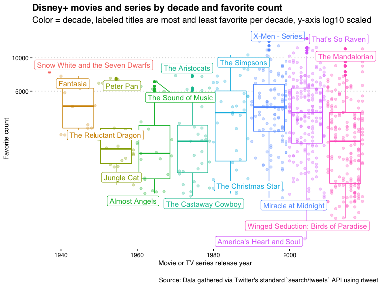 favorites_by_decade-1.png