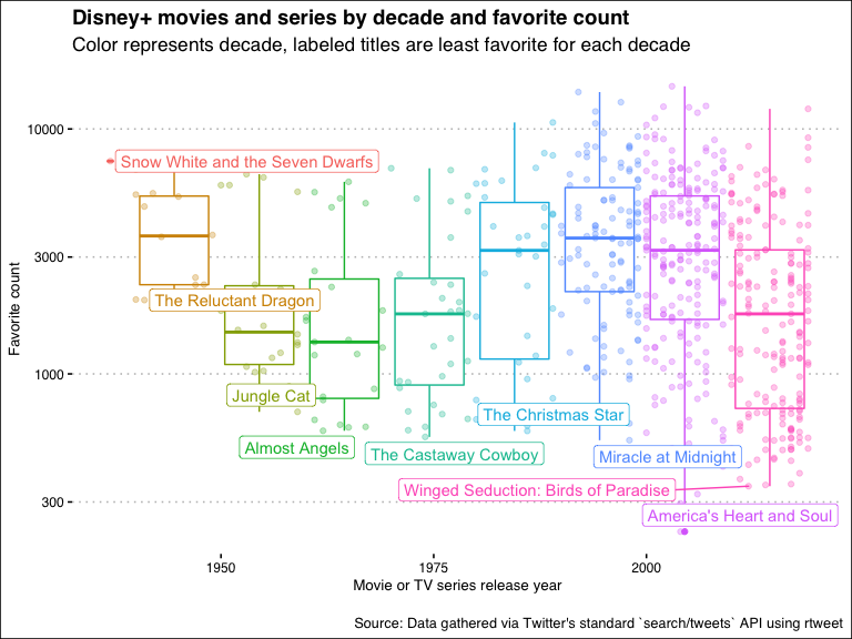 plot_less_liked_by_decade-1.png