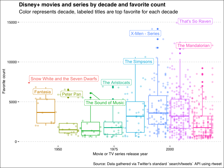 plot_popular_by_decade-1.png