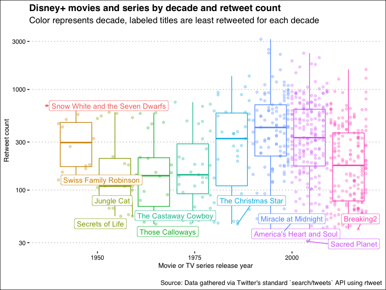 plot_retweet_less_liked_by_decade-1.png