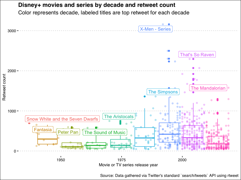 plot_retweet_popular_by_decade-1.png