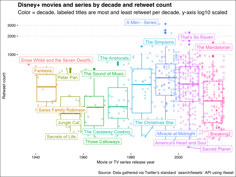 retweets_by_decade-1.png