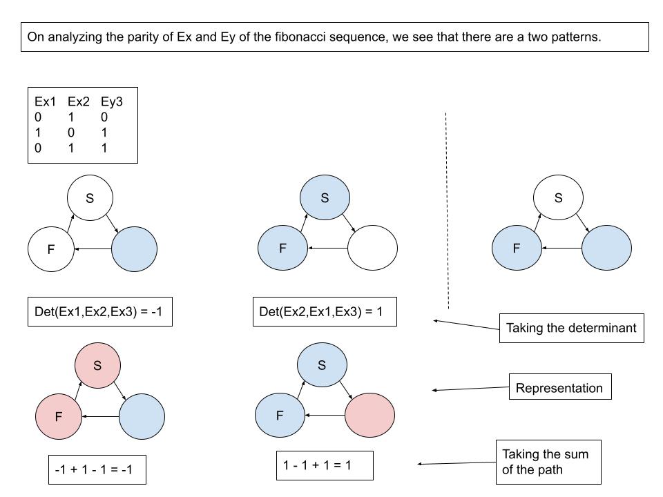 10AnalysisOfParityInFibonacci.jpg