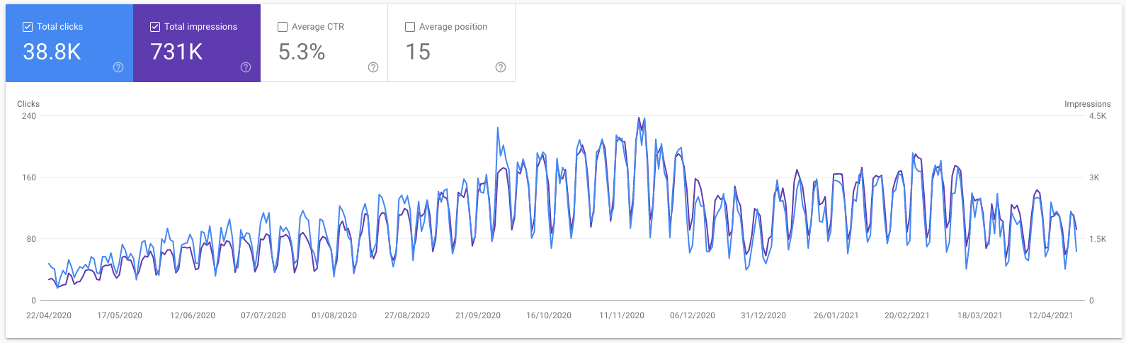 Google Search Console after 1 year