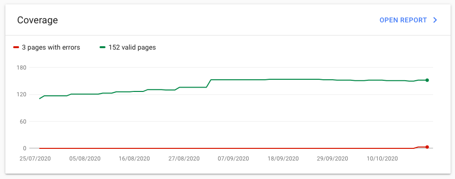 Google Search Console graph stopped crawling