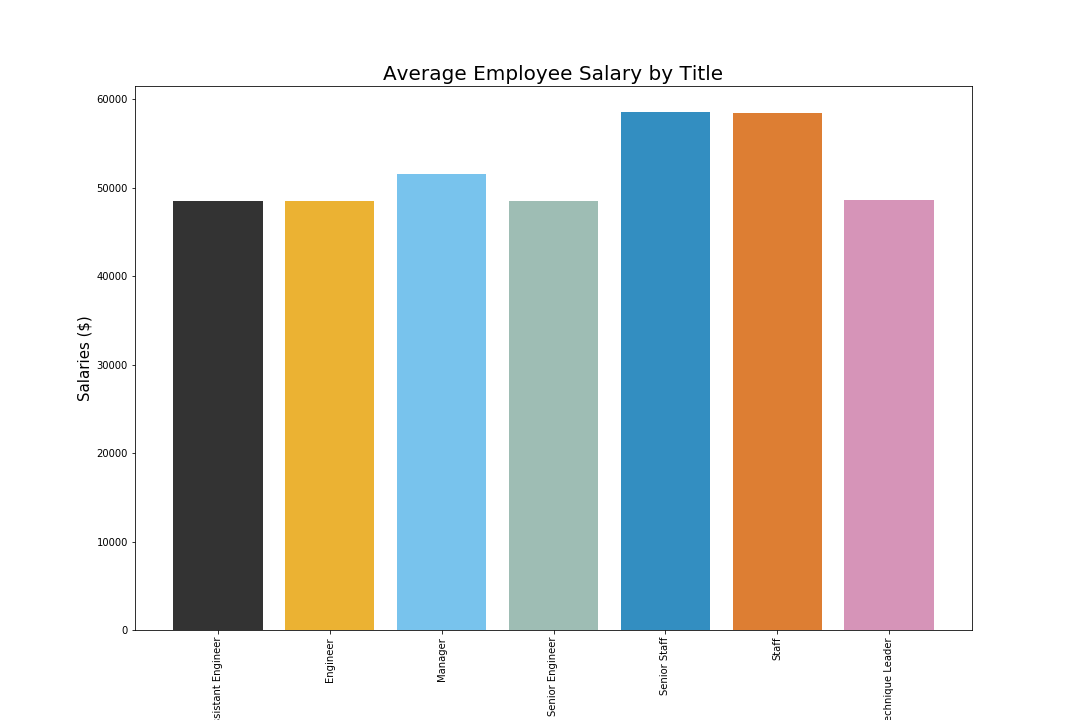 average_salary_by_title.png