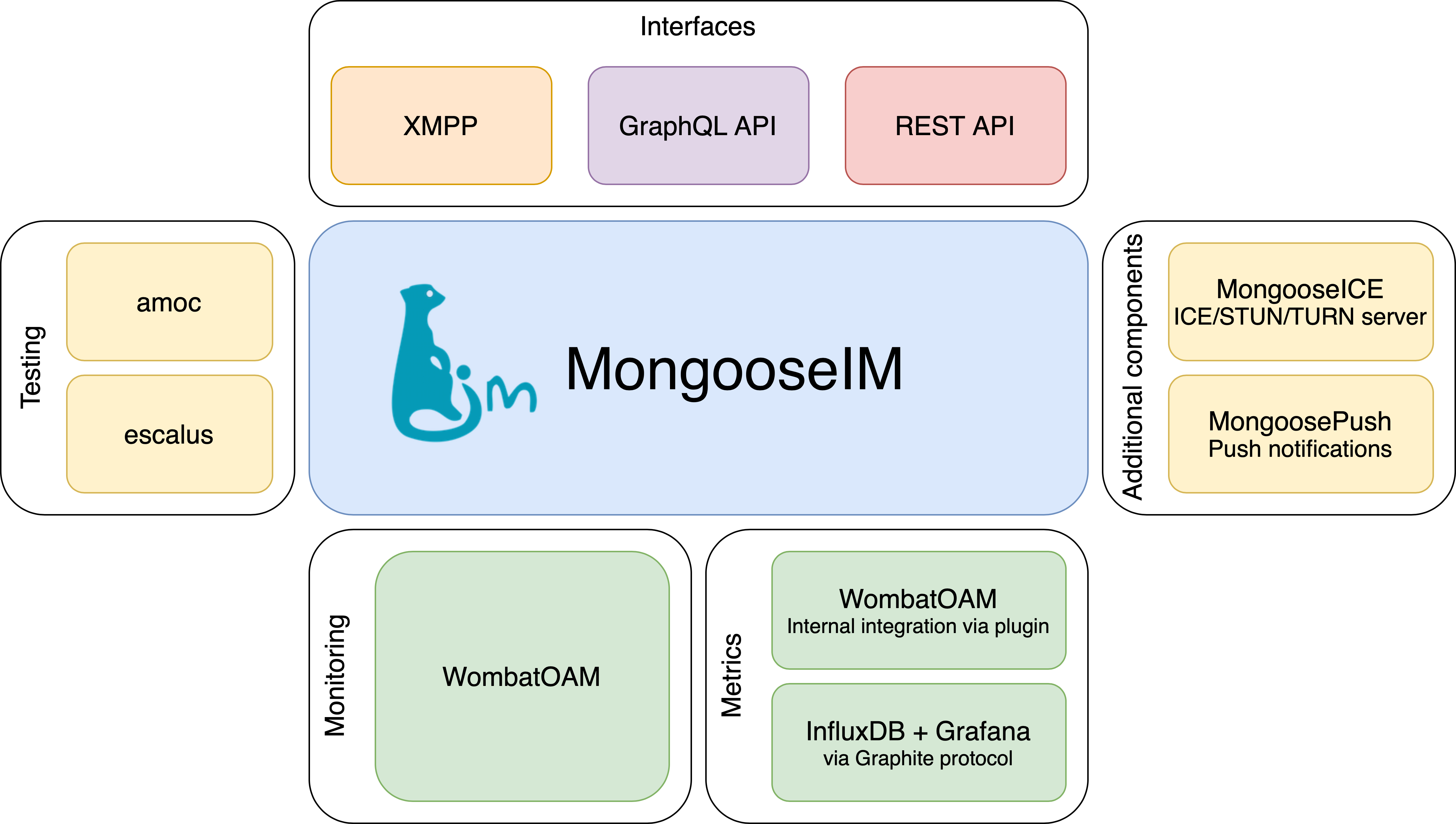 MongooseIM_Platform_components.png