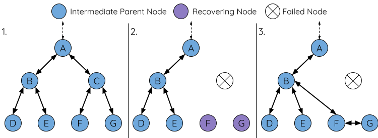 mesh-parent-node-failure.png