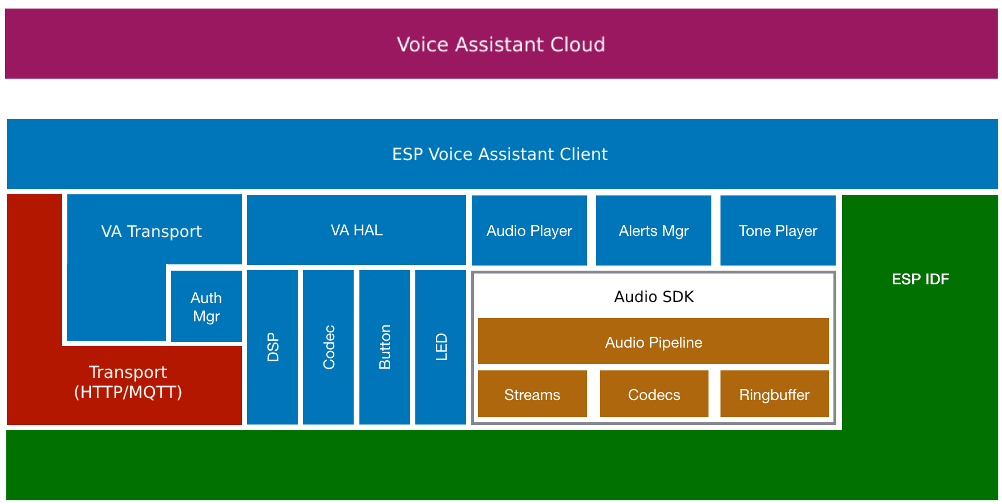 Software Components Block Diagram