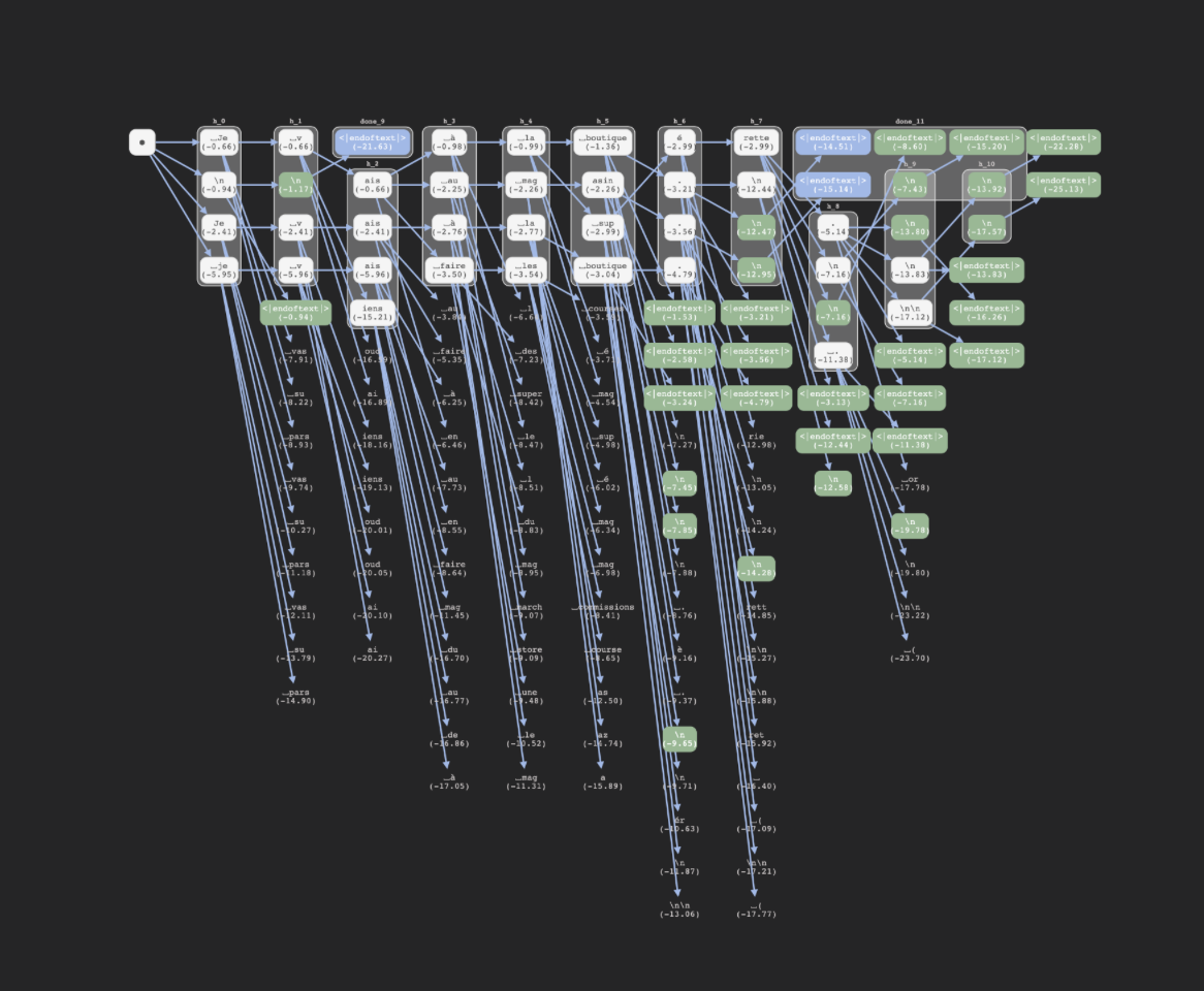 A decoding tree as visualized in the LMQL Playground.