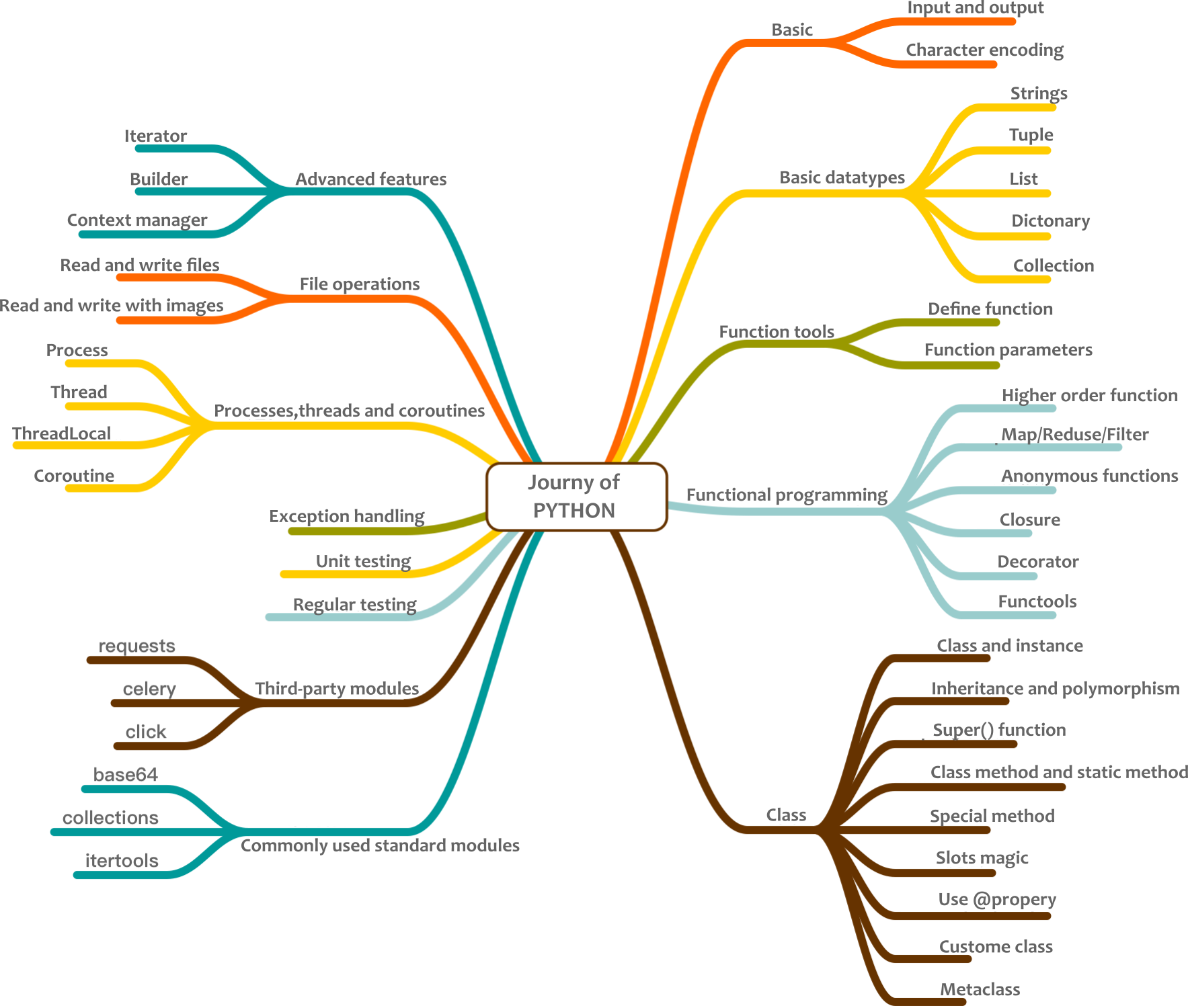 PYTHONroadmap.png