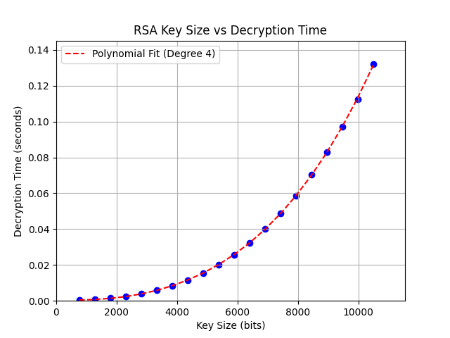 IRRELAVENT_Concept_keysize_vs_decryption_time.png