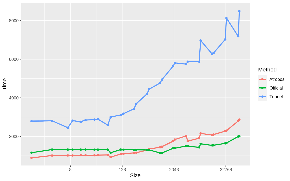 Atropos.Benchmarks.Dictionary.SetIntString.png