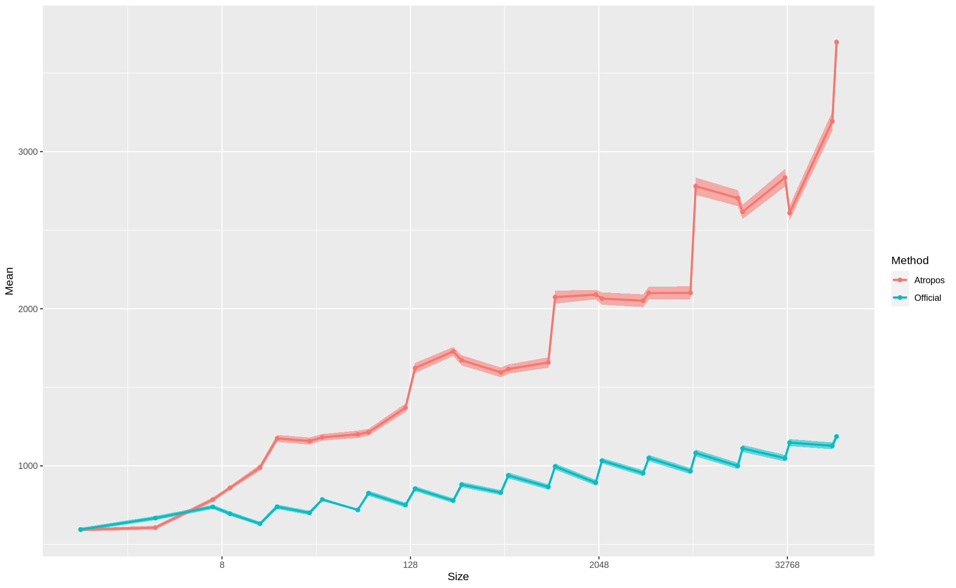 Atropos.Benchmarks.List.AddRange.png