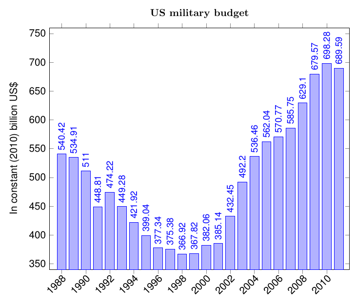 military_budget.png