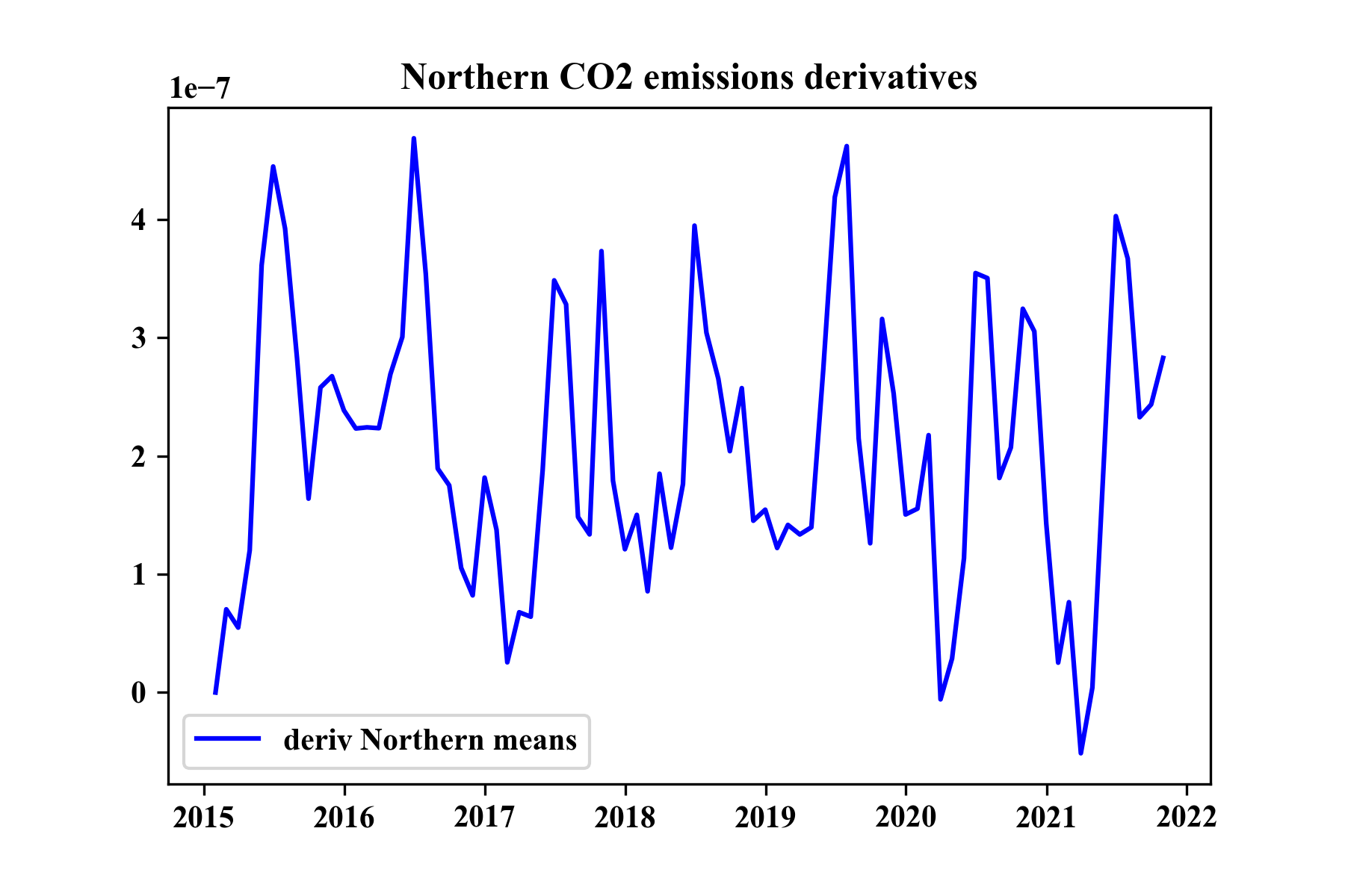 monthly_northernderiv.png